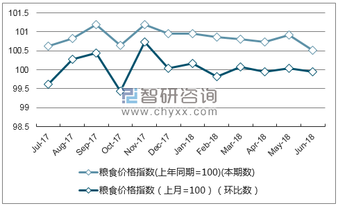 近一年四川粮食价格指数走势图