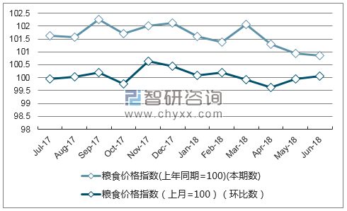 近一年陕西粮食价格指数走势图