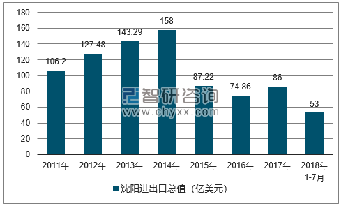 2011-2018年沈阳进出口总值及增速