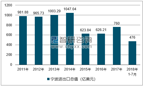 2011-2018年宁波进出口总值及增速