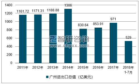 2011-2018年广州进出口总值及增速
