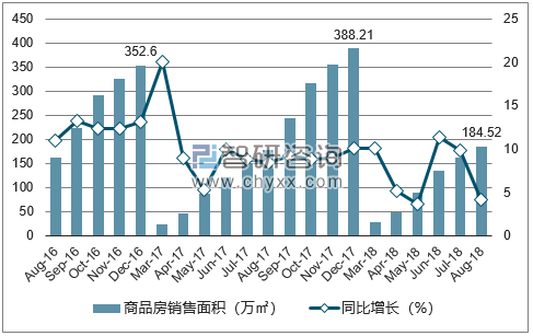 2015-2017年西宁市商品房销售面积及增速