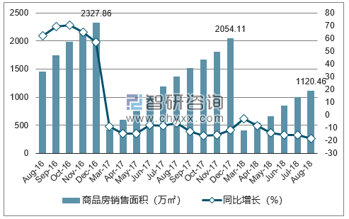 2015-2017年杭州市商品房销售面积及增速
