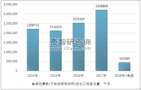 2014-2018年1季度其他熏鱼(不包括食用杂碎)进出口贸易总量走势图（单位：千克）