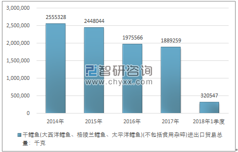 2014-2018年1季度干鳕鱼(大西洋鳕鱼、格陵兰鳕鱼、太平洋鳕鱼)(不包括食用杂碎)进出口贸易总量走势图（单位：千克）