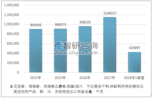 2014-2018年1季度龙涎香、海狸香、灵猫香及麝香;斑蝥;胆汁，不论是否干制;供配制药用的腺体及其他动物产品，鲜、冷、冻或用进出口贸易总量走势图（单位：千克）