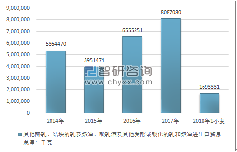 2014-2018年1季度其他酪乳、结块的乳及奶油、酸乳酒及其他发酵或酸化的乳和奶油进出口贸易总量走势图（单位：千克）