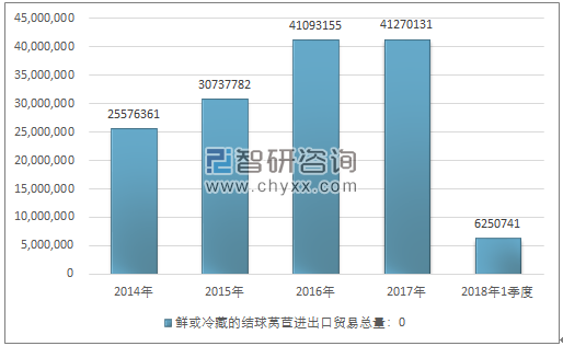 2014-2018年1季度鲜或冷藏的结球莴苣（包心生菜）进出口贸易总量走势图（单位：千克）