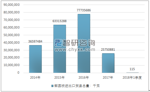 2014-2018年1季度鲜荔枝进出口贸易总量走势图（单位：千克）