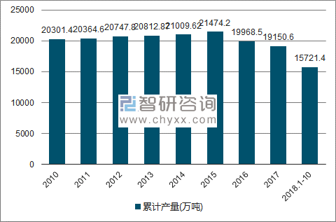 2010-2018年我国原油产量统计
