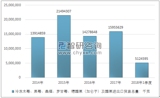 2014-2018年1季度冷冻木莓、黑莓、桑椹、罗甘莓、穗醋栗（加仑子）及醋栗进出口贸易总量走势图（单位：千克）