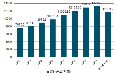 2010-2018年我国汽油产量统计