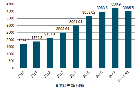 2010-2018年我国煤油产量统计