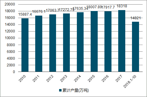 2010-2018年我国柴油产量统计