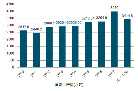 2010-2018年我国石油沥青产量统计