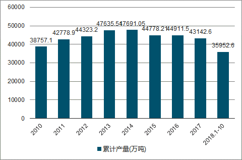 2010-2018年我国焦炭产量统计