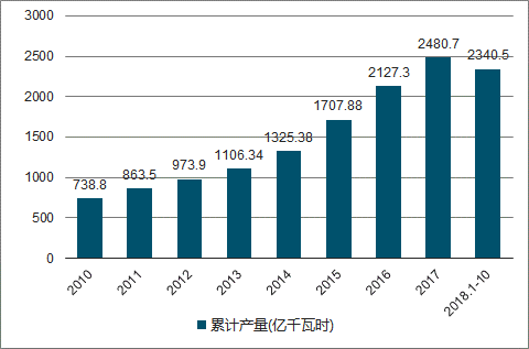 2010-2018年我国核能发电量产量统计