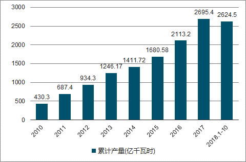 2010-2018年我国风力发电量产量统计