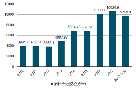 2010-2018年我国煤气产量统计