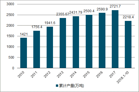 2010-2018年我国石油焦产量统计