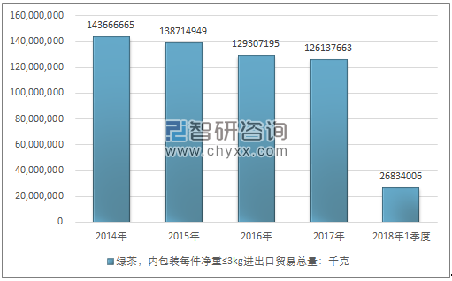 2014-2018年1季度绿茶，内包装每件净重≤3KG进出口贸易总量走势图（单位：千克）