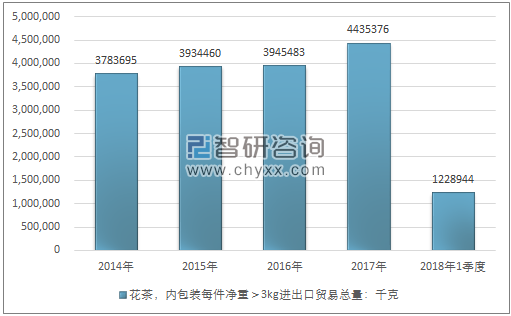 2014-2018年1季度花茶，内包装每件净重＞3KG进出口贸易总量走势图（单位：千克）