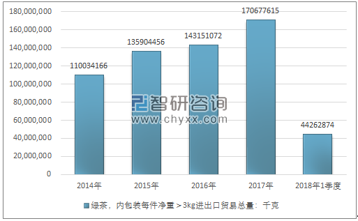 2014-2018年1季度绿茶，内包装每件净重＞3KG进出口贸易总量走势图（单位：千克）