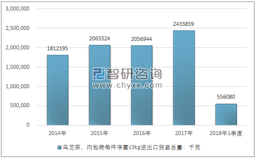 2014-2018年1季度乌龙茶，内包装每件净重≤3KG进出口贸易总量走势图（单位：千克）