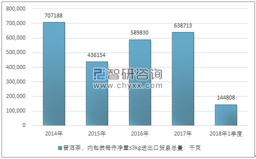 2014-2018年1季度普洱茶，内包装每件净重≤3KG进出口贸易总量走势图（单位：千克）