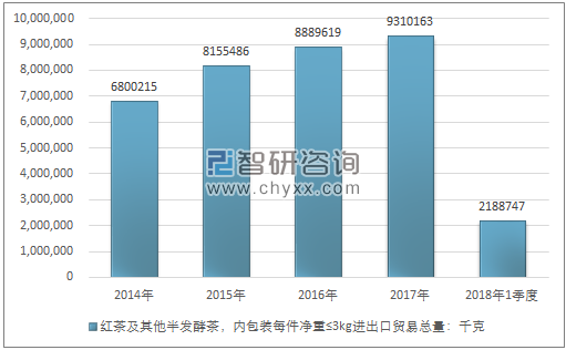 2014-2018年1季度红茶及其他半发酵茶，内包装每件净重≤3KG进出口贸易总量走势图（单位：千克）