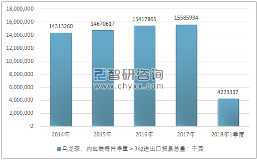 2014-2018年1季度乌龙茶，内包装每件净重＞3KG 进出口贸易总量走势图（单位：千克）