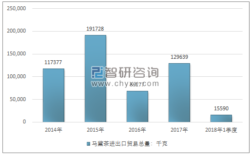 2014-2018年1季度马黛茶进出口贸易总量走势图（单位：千克）