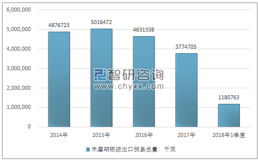 2014-2018年1季度未磨胡椒进出口贸易总量走势图（单位：千克）