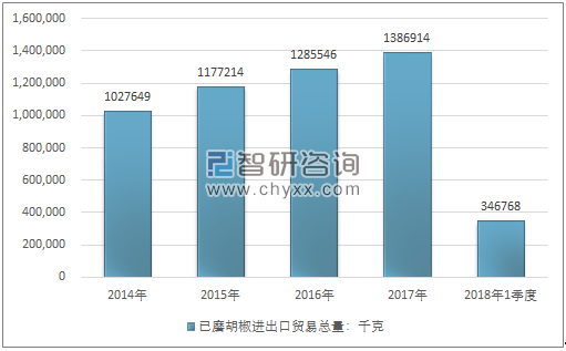 2014-2018年1季度已磨胡椒进出口贸易总量走势图（单位：千克）