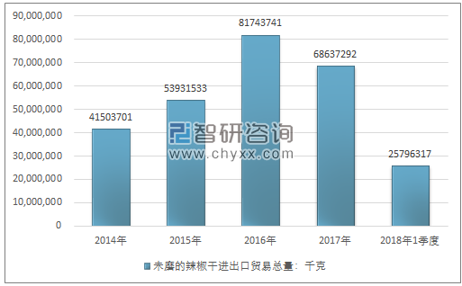 2014-2018年1季度未磨的辣椒干进出口贸易总量走势图（单位：千克）