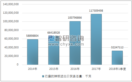 2014-2018年1季度已磨的辣椒进出口贸易总量走势图（单位：千克）