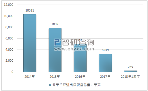 2014-2018年1季度香子兰豆进出口贸易总量走势图（单位：千克）