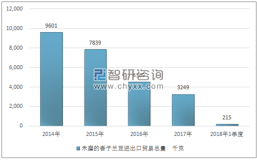 2014-2018年1季度未磨的香子兰豆进出口贸易总量走势图（单位：千克）