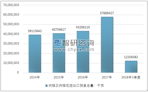 2014-2018年1季度肉桂及肉桂花进出口贸易总量走势图（单位：千克）