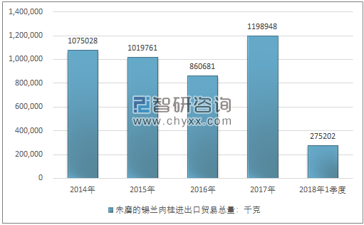 2014-2018年1季度未磨的锡兰肉桂进出口贸易总量走势图（单位：千克）