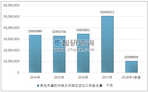 2014-2018年1季度其他未磨的肉桂及肉桂花进出口贸易总量走势图（单位：千克）