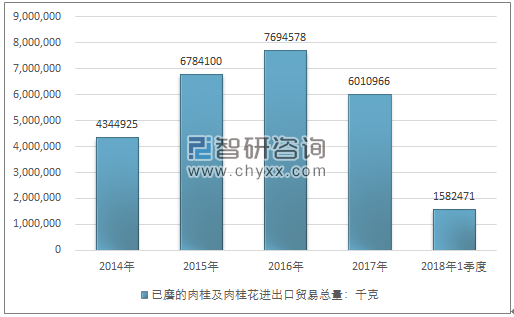 2014-2018年1季度已磨的肉桂及肉桂花进出口贸易总量走势图（单位：千克）