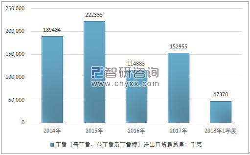 2014-2018年1季度丁香（母丁香、公丁香及丁香梗）进出口贸易总量走势图（单位：千克）