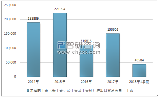 2014-2018年1季度未磨的丁香（母丁香、公丁香及丁香梗）进出口贸易总量走势图（单位：千克）