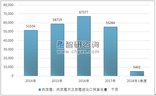 2014-2018年1季度肉豆蔻、肉豆蔻衣及豆蔻进出口贸易总量走势图（单位：千克）