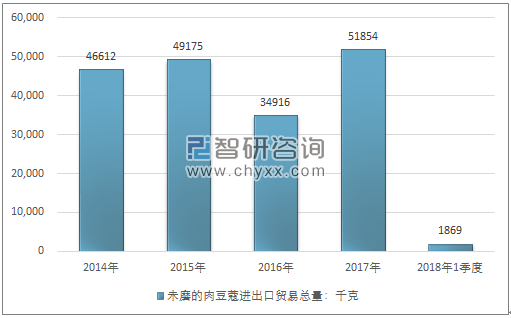 2014-2018年1季度未磨的肉豆蔻进出口贸易总量走势图（单位：千克）