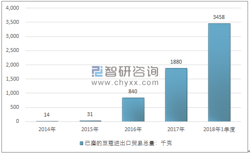 2014-2018年1季度已磨的豆蔻进出口贸易总量走势图（单位：千克）