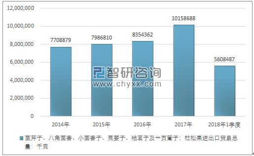 2014-2018年1季度茴芹子、八角茴香、小茴香子、芫荽子、枯茗子及艹页蒿子；杜松果 进出口贸易总量走势图（单位：千克）