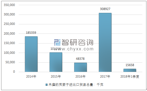 2014-2018年1季度未磨的芫荽子进出口贸易总量走势图（单位：千克）