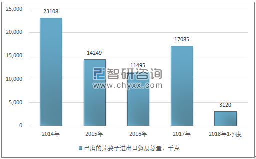 2014-2018年1季度已磨的芫荽子进出口贸易总量走势图（单位：千克）